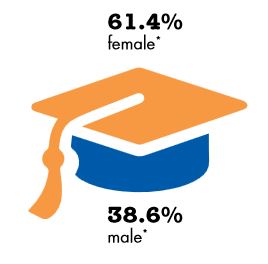 Who is the Student Pharmacist? Check Out the Infographic (aacp.org)