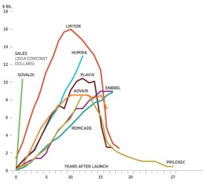 The Top Drug Launches Of All Time (forbes.com)