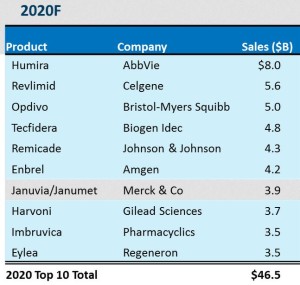 Pharma’s Bright Future: Meet The Top 10 Drugs of 2020 (drugchannels.net)