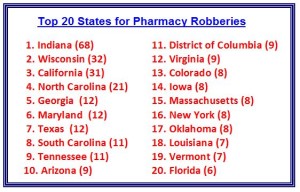 Top 20 States for Pharmacy Robberies (drugtopics.modernmedicine.com)