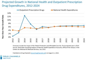 New CMS Forecast: Drug Spending Grows Along with Impossible Hospital and Doctor Spending (drugchannels.net)