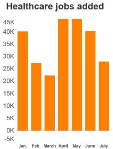 Hospital hiring booms in July, but outlook sketchy (modernhealthcare.com)