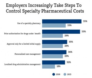 Large Employers Look To Tighten Control Of Costs For Expensive Drugs (khn.org)