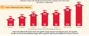 Infographic: Diabetes drug costs rising at staggering rate (medcitynews.com)