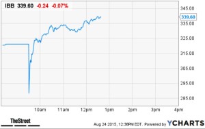 Biotech Stocks Recover From Early-Morning Flash Crash (thestreet.com)