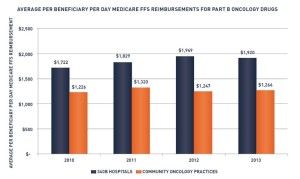 Cancer Drugs Driving 340B Growth Even More Than Understood, Report Finds (ajmc.com)