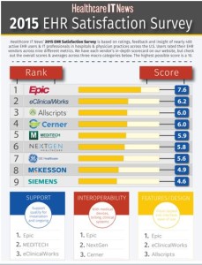 2015 survey results: Speaking out about EHRs (healthcareitnews.com)