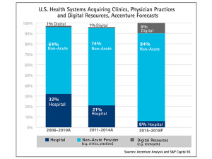 Health systems acquiring non-acute care clinics for growth (drugstorenews.com)