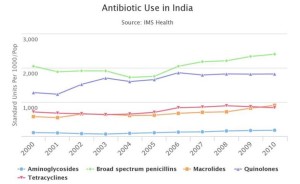 Data finally looks at antibiotics resistance in developing countries, and figures for India are scary (indianexpress.com)