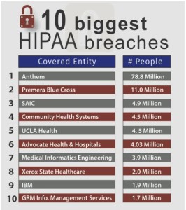 Infographic: top 10 biggest HIPAA breaches (healthcareitnews.com)