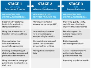 HELP Committee chairman calls for flexibility in implementation of Stage 3 EHR rules (modernhealthcare.com)