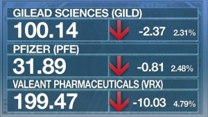 Biotech Stocks Tank Nasdaq to Close Worst Week in Four Years (thestreet.com)