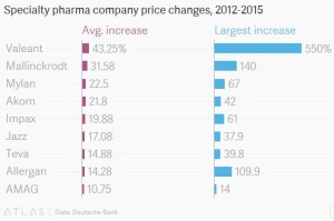 Massive, unexpected drug price increases are happening all the time (qz.com)