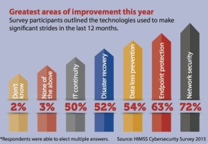 Infographic: Greatest areas of improvement in cybersecurity (healthcareitnews.com)