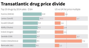 Transatlantic divide: how U.S. pays three times more for drugs (reuters.com)