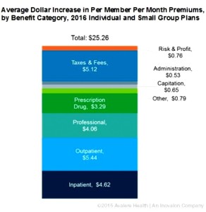 Despite rhetoric, new data shows medicines are not primary driver of premium increases (catalyst.phrma.org)