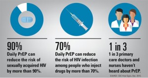 CDC calls for increased PrEP awareness for high-risk patients (drugstorenews.com)