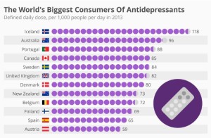 The World’s Biggest Consumers Of Antidepressants (forbes.com)