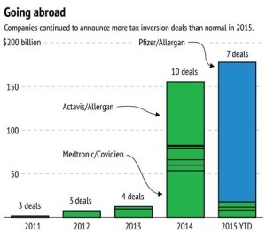 Data: Tax inversions still going strong as M&A weakens (cnbc.com)