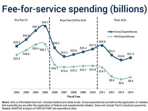 Drug Prices, Manufacturer Rebates, and the Risk to Channel Economics (drugchannels.net)