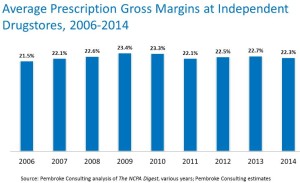 Independent Pharmacy Economics: Profits Steady, but Sales Down (Maybe) (drugchannels.net)