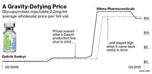 Broken Market for Old Drugs Means Price Spikes Are Here to Stay (bloomberg.com)