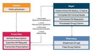 The Current State of Electronic Prior Authorization in the US (ajmc.com)