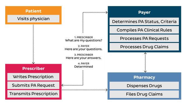 The Current State of Electronic Prior Authorization in the US - Nevada ...