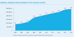 Record $254 billion in health savings attributed to use of generics in 2014 (drugstorenews.com)