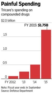 U.S. Targets Pharmacies Over Soaring Claims to Military Health Program (wsj.com)