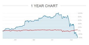 Valeant CEO Michael Pearson Sells 1.3 Million Shares After Margin Call On $100 Million Loan (forbes.com)