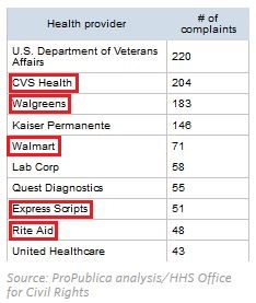 Few Consequences For Health Privacy Law’s Repeat Offenders (propublica.org)