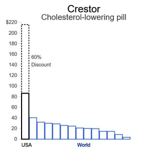 The U.S. Pays a Lot More for Top Drugs Than Other Countries (bloomberg.com)