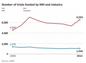 The testing of new drugs is on the rise. Why that worries some people. (washingtonpost.com)