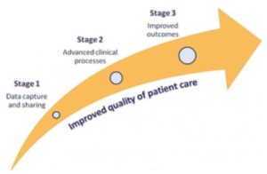 9 organizations urge Congress to oppose delay of Stage 3 (healthcareitnews.com)