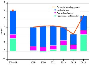 National Health Spending In 2014: Faster Growth Driven By Coverage Expansion And Prescription Drug Spending (content.healthaffairs.org)