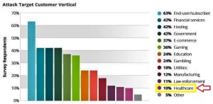 10 trends in cyberattacks in healthcare, other industries, new survey shows (healthcareitnews.com)