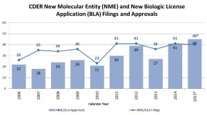 2015: Another Strong Year for Patients in Need of New Drug Therapies (blogs.fda.gov)