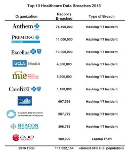 Data Breaches In Healthcare Totaled Over 112 Million Records In 2015 (forbes.com)