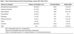 American Emergency Rooms Are Facing Critical Drug Shortages (psmag.com)