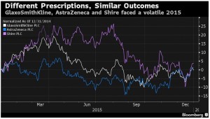 Will U.K.’s Big 3 Health-Care Stocks Bounce Back in 2016?: Chart (bloomberg.com)