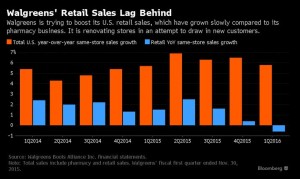 Walgreens Tops Estimates as Prescriptions Make Up for Retail (bloomberg.com)