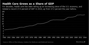 Health Care in 2016: Eight Charts You Need to Follow the Sector (bloomberg.com)