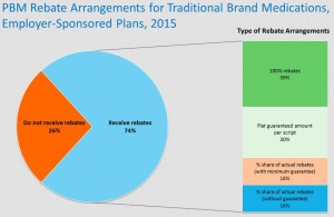 Solving the Mystery of Employer-PBM Rebate Pass-Through (drugchannels.net)