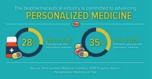 2015: A banner year for personalized medicine (catalyst.phrma.org)