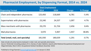 Grim Job Outlook for Retail Pharmacists, says BLS (drugchannels.net)