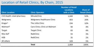 Retail Pharmacy Clinics: Top Players and the Coming 2016 Pause (drugchannels.net)