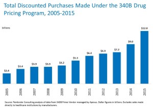 340B Purchases Hit $12 Billion in 2015—and Almost Half of the Hospital Market (drugchannels.net)