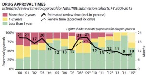 FDA Review Times Steadily Decreasing, Report Finds (raps.org)