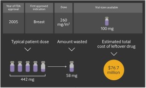 Study: $3B will be wasted on unused portion of cancer drugs (cnbc.com)